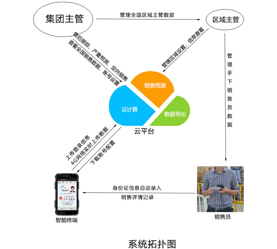 智慧农业实名制采集系统云平台+终端方案