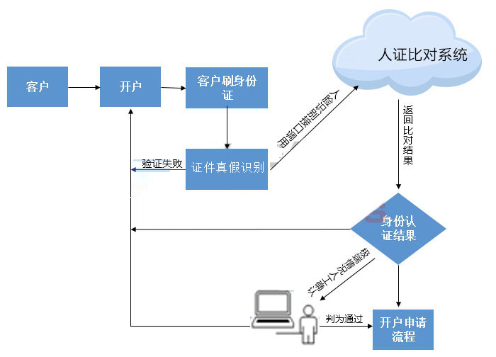 银行人脸识别身份认证解决方案