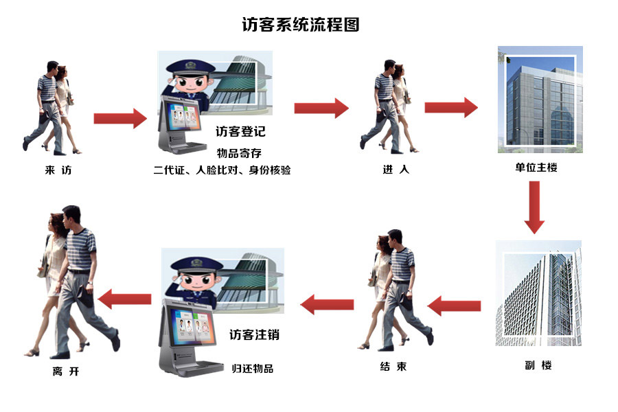 智能访客机系统流程图