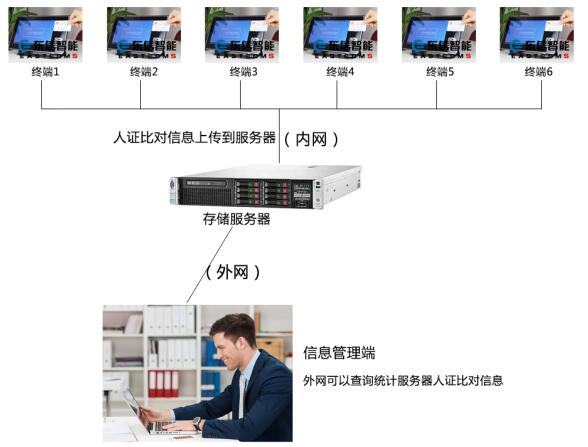 东信智能人证合一核验系统拓扑图