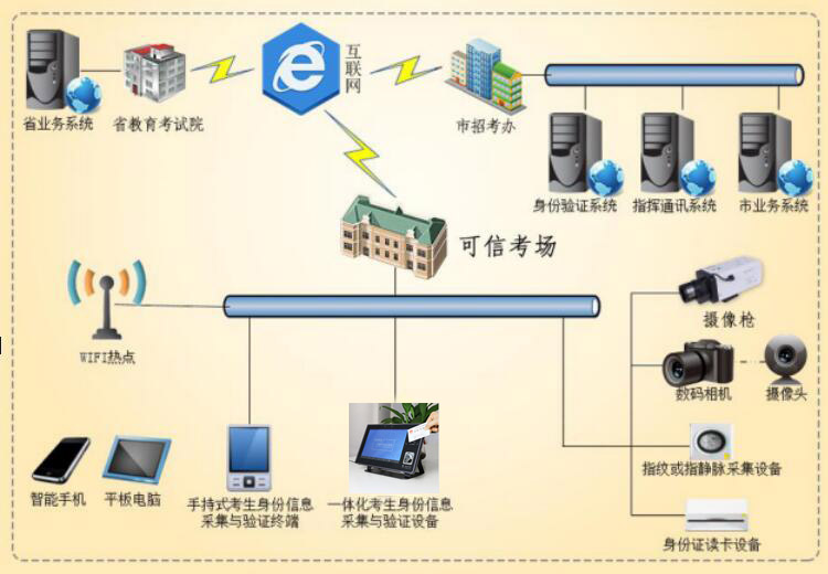 身份证验证的教育考试考生实名认证解决方案