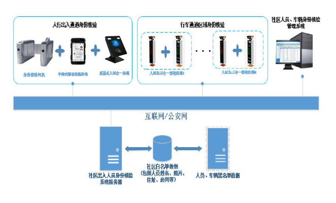 庭院化人证车三合一车辆出入管理系统方案