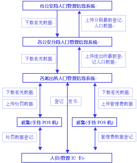 手持式身份证阅读器在稽查行业解决方案