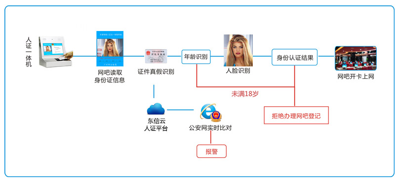 网吧人证合一核验系统刷脸验证