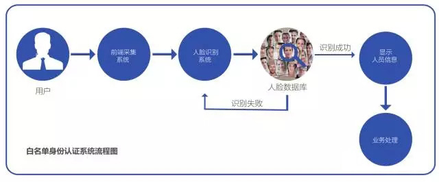 税务系统人证合一核验系统