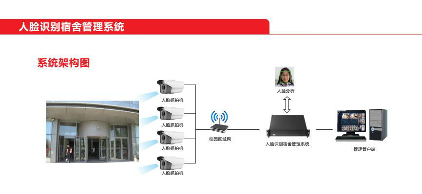 人脸识别宿舍管理系统