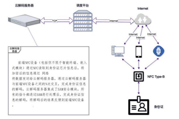 云解码身份证读卡器系统拓扑图