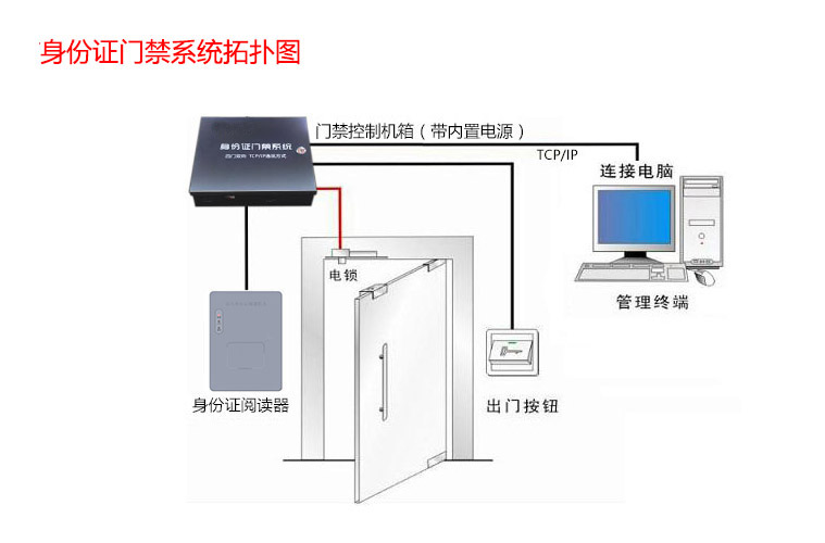 东信智能身份证门禁系统拓扑图