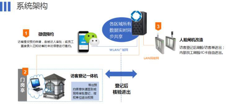 身份证预约登记管理系统解决方案