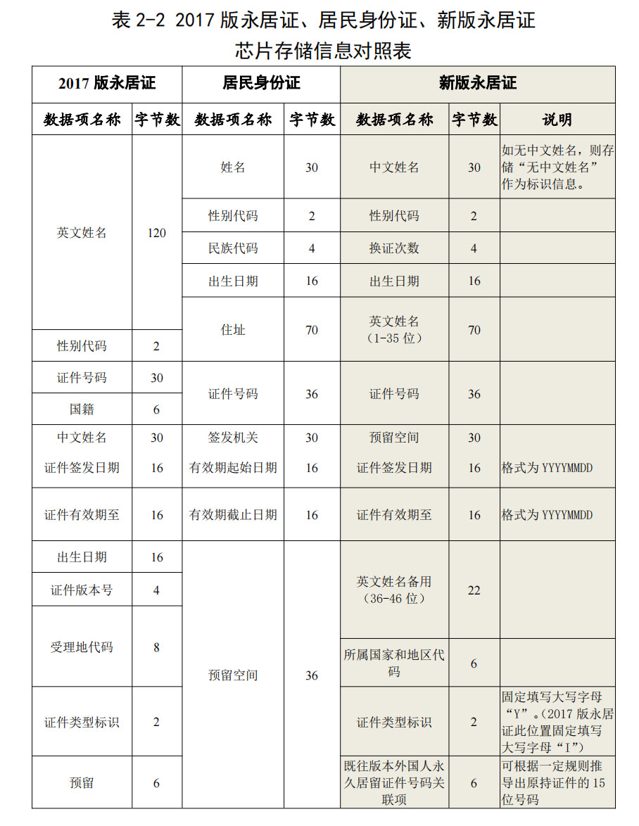 新版外国人永久居留身份证机读信息规则